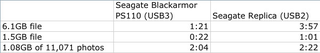Illustration for article titled Seagate BlackArmor PS110 USB3 Drive Kit Review: Three Times Faster